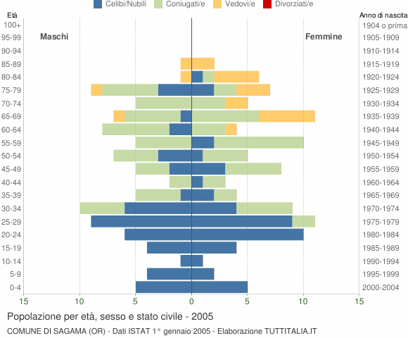 Grafico Popolazione per età, sesso e stato civile Comune di Sagama (OR)