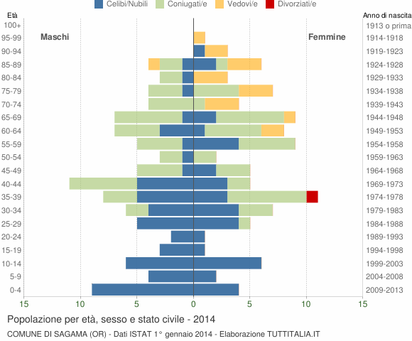 Grafico Popolazione per età, sesso e stato civile Comune di Sagama (OR)