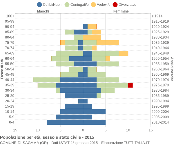 Grafico Popolazione per età, sesso e stato civile Comune di Sagama (OR)