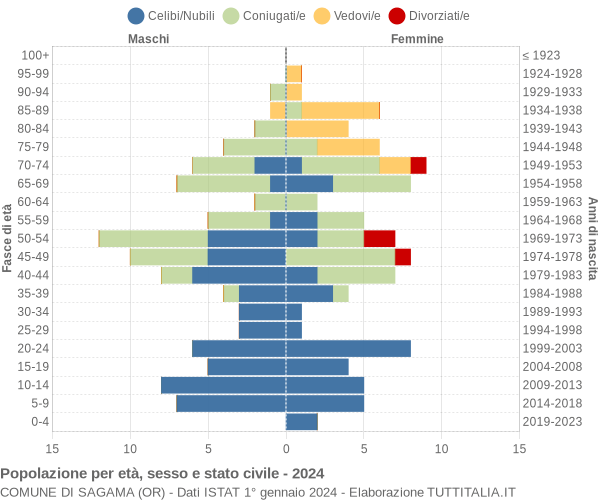 Grafico Popolazione per età, sesso e stato civile Comune di Sagama (OR)