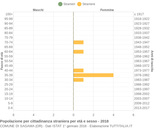 Grafico cittadini stranieri - Sagama 2018