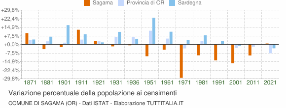 Grafico variazione percentuale della popolazione Comune di Sagama (OR)