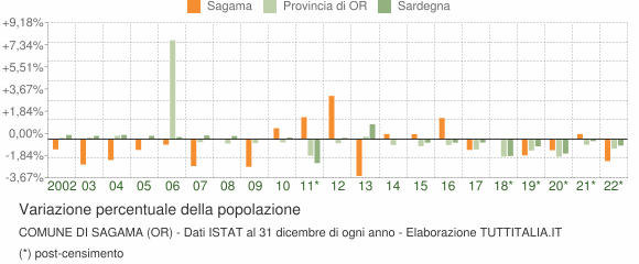 Variazione percentuale della popolazione Comune di Sagama (OR)