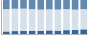 Grafico struttura della popolazione Comune di Sagama (OR)