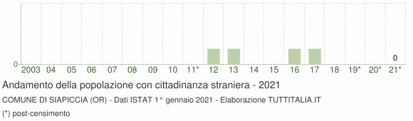 Grafico andamento popolazione stranieri Comune di Siapiccia (OR)