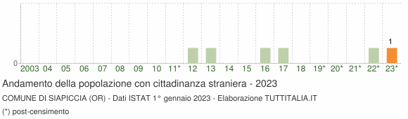 Grafico andamento popolazione stranieri Comune di Siapiccia (OR)