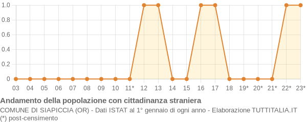 Andamento popolazione stranieri Comune di Siapiccia (OR)