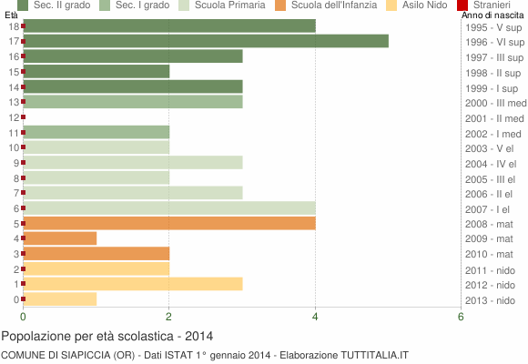 Grafico Popolazione in età scolastica - Siapiccia 2014