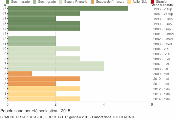 Grafico Popolazione in età scolastica - Siapiccia 2015