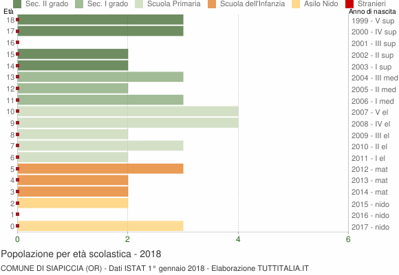 Grafico Popolazione in età scolastica - Siapiccia 2018