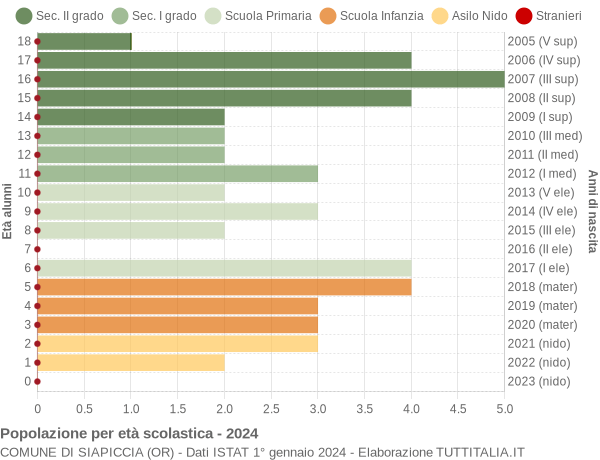 Grafico Popolazione in età scolastica - Siapiccia 2024