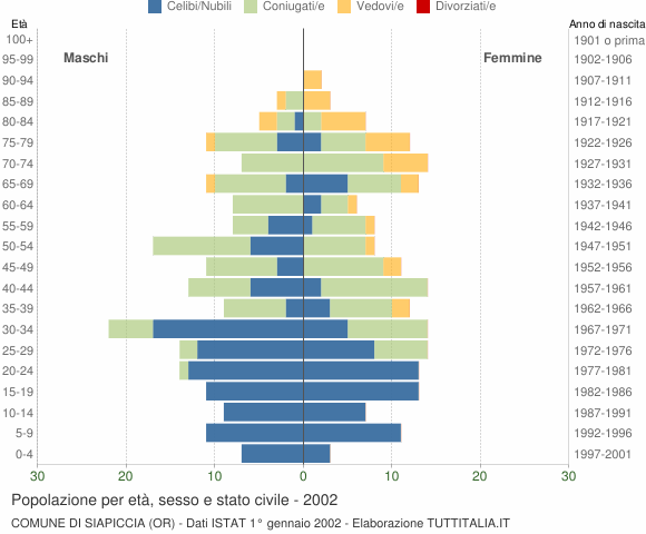 Grafico Popolazione per età, sesso e stato civile Comune di Siapiccia (OR)