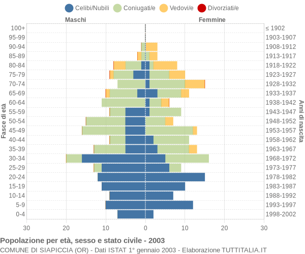 Grafico Popolazione per età, sesso e stato civile Comune di Siapiccia (OR)