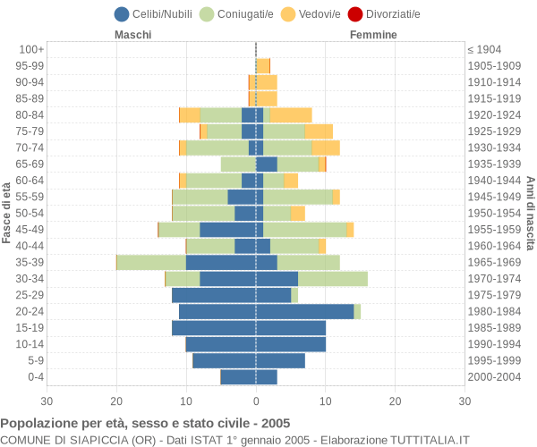 Grafico Popolazione per età, sesso e stato civile Comune di Siapiccia (OR)