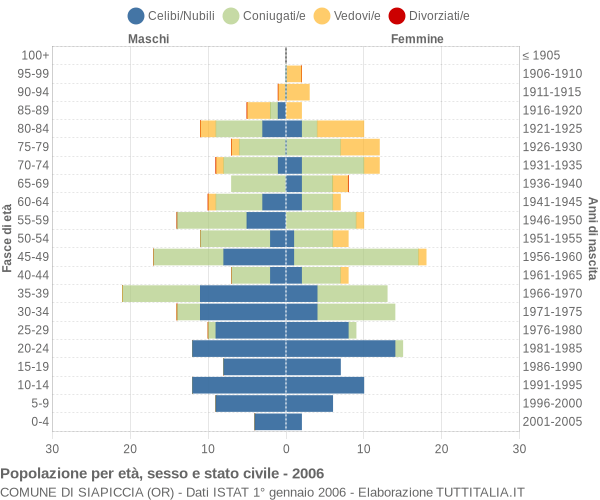 Grafico Popolazione per età, sesso e stato civile Comune di Siapiccia (OR)