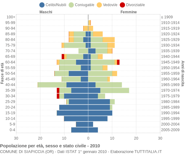 Grafico Popolazione per età, sesso e stato civile Comune di Siapiccia (OR)