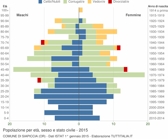 Grafico Popolazione per età, sesso e stato civile Comune di Siapiccia (OR)