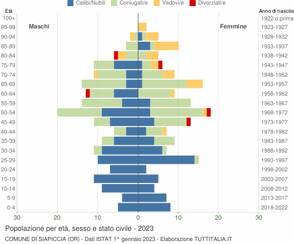 Grafico Popolazione per età, sesso e stato civile Comune di Siapiccia (OR)