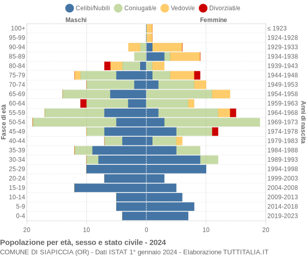 Grafico Popolazione per età, sesso e stato civile Comune di Siapiccia (OR)