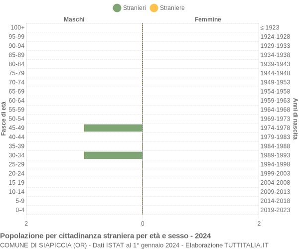 Grafico cittadini stranieri - Siapiccia 2024