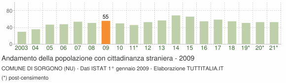 Grafico andamento popolazione stranieri Comune di Sorgono (NU)