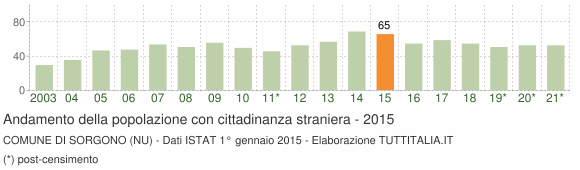Grafico andamento popolazione stranieri Comune di Sorgono (NU)