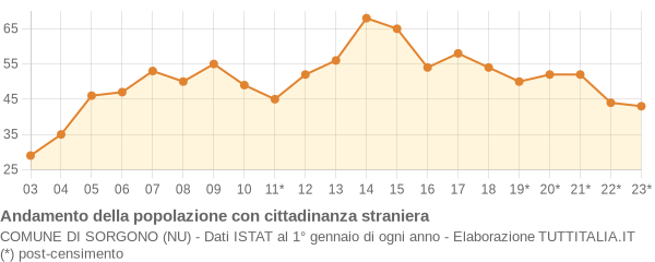 Andamento popolazione stranieri Comune di Sorgono (NU)