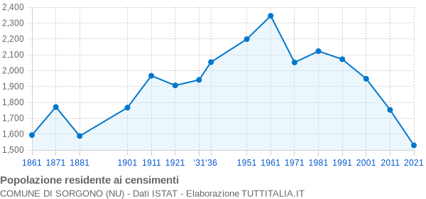 Grafico andamento storico popolazione Comune di Sorgono (NU)