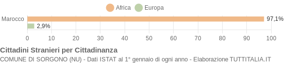 Grafico cittadinanza stranieri - Sorgono 2004