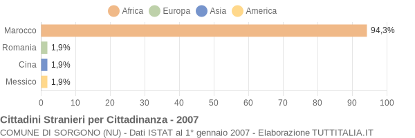 Grafico cittadinanza stranieri - Sorgono 2007