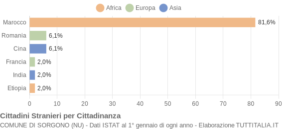 Grafico cittadinanza stranieri - Sorgono 2010