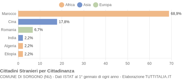 Grafico cittadinanza stranieri - Sorgono 2011