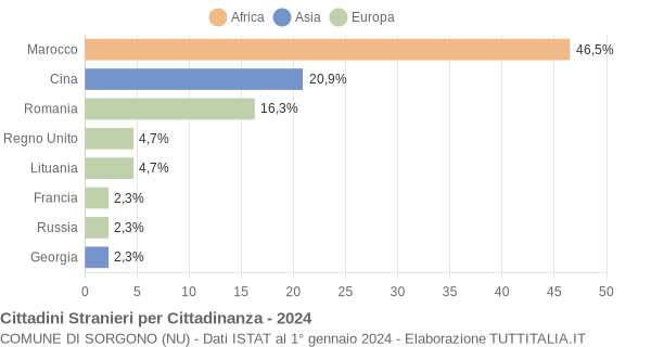 Grafico cittadinanza stranieri - Sorgono 2024