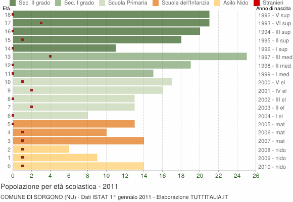 Grafico Popolazione in età scolastica - Sorgono 2011