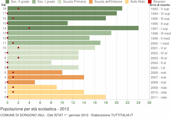 Grafico Popolazione in età scolastica - Sorgono 2012