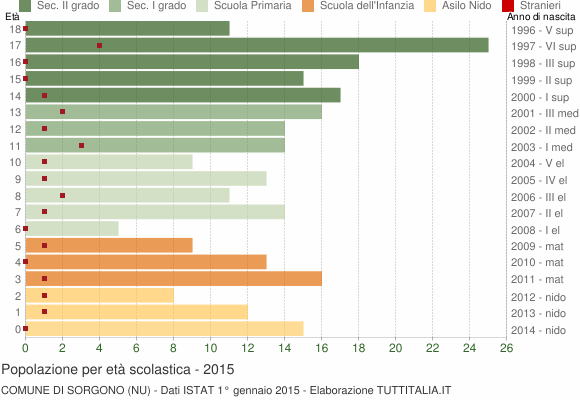 Grafico Popolazione in età scolastica - Sorgono 2015