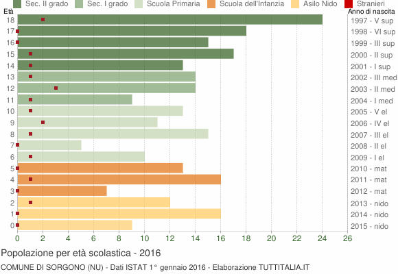 Grafico Popolazione in età scolastica - Sorgono 2016