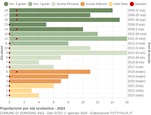 Grafico Popolazione in età scolastica - Sorgono 2024