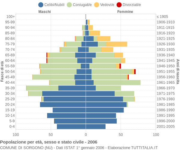 Grafico Popolazione per età, sesso e stato civile Comune di Sorgono (NU)