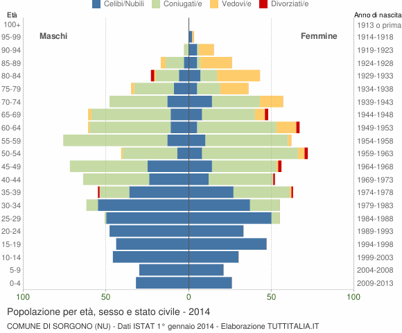 Grafico Popolazione per età, sesso e stato civile Comune di Sorgono (NU)
