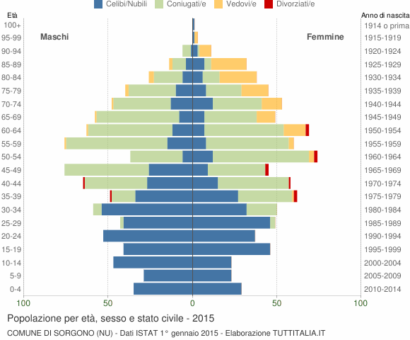 Grafico Popolazione per età, sesso e stato civile Comune di Sorgono (NU)
