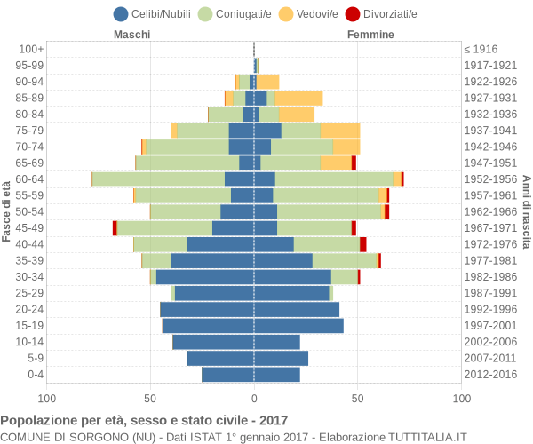 Grafico Popolazione per età, sesso e stato civile Comune di Sorgono (NU)