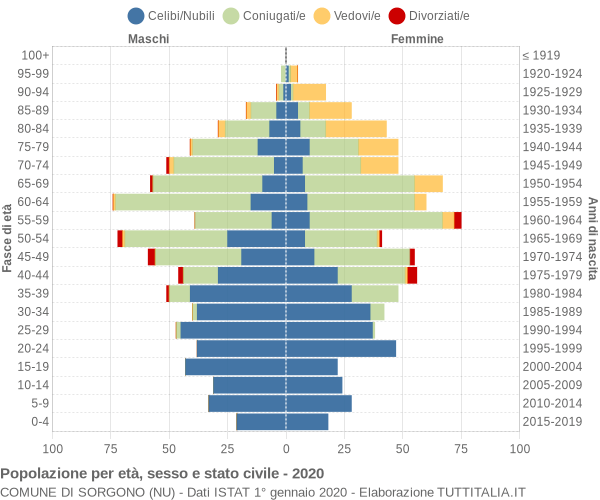 Grafico Popolazione per età, sesso e stato civile Comune di Sorgono (NU)