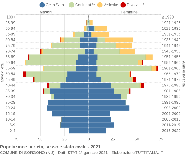 Grafico Popolazione per età, sesso e stato civile Comune di Sorgono (NU)