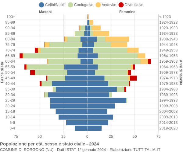 Grafico Popolazione per età, sesso e stato civile Comune di Sorgono (NU)