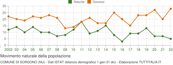 Grafico movimento naturale della popolazione Comune di Sorgono (NU)