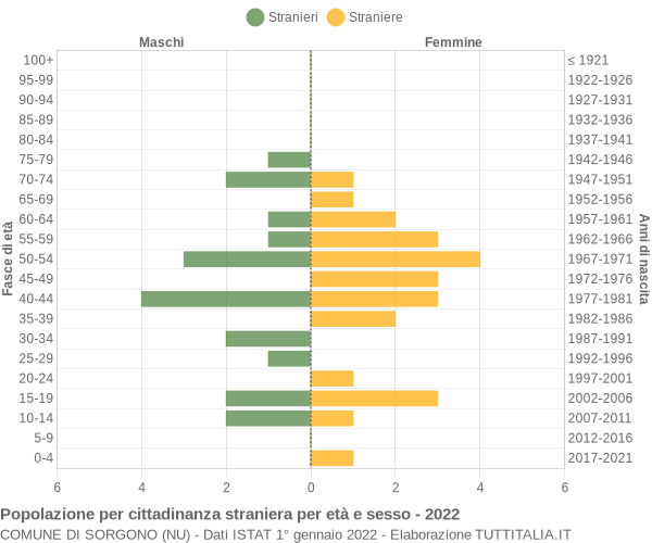 Grafico cittadini stranieri - Sorgono 2022