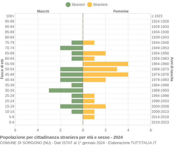 Grafico cittadini stranieri - Sorgono 2024