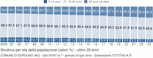Grafico struttura della popolazione Comune di Sorgono (NU)