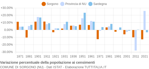 Grafico variazione percentuale della popolazione Comune di Sorgono (NU)